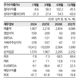 엘앤에프, 실적 하향 조정 속 ‘나홀로 선방’…업종 내 최선호주-한화