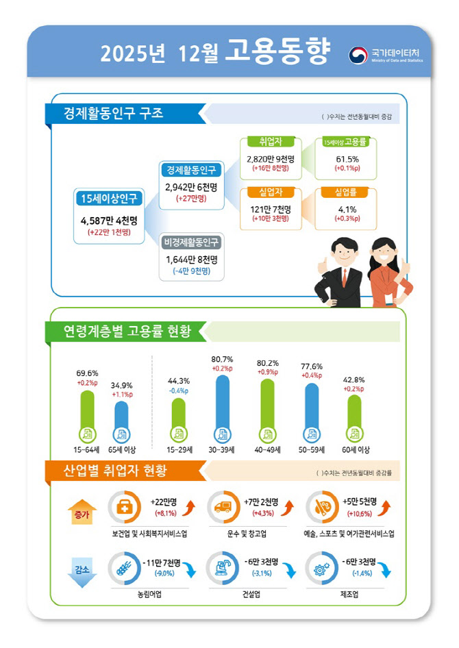 [속보]작년 12월 취업자 16.8만명 증가…실업률 5년만에 최고