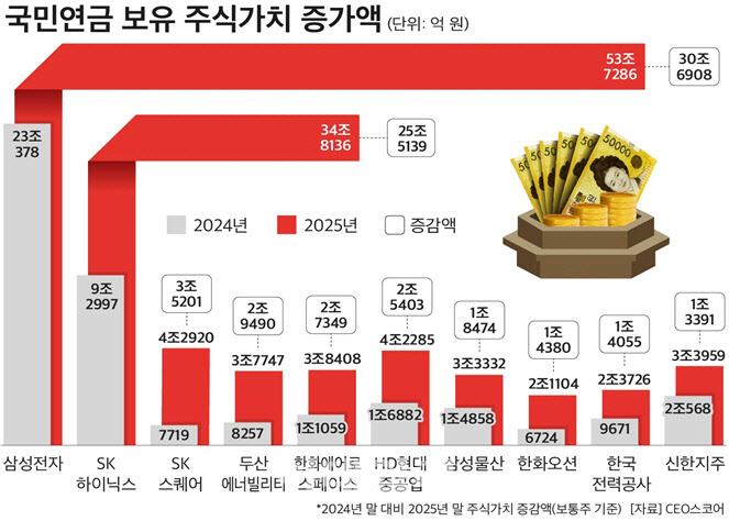 "땡큐 반도체"…117조 불린 국민연금, 뭐 담았나