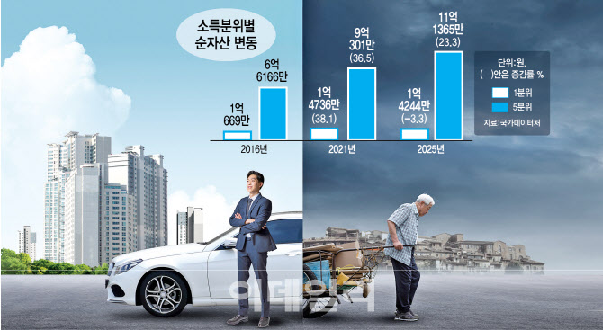 순자산 격차 8배…'빈익빈 부익부' 더 심해졌다