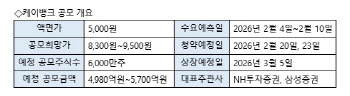 '코스피 5000' 타고…케이뱅크, 마지막 상장 도전 성공할까