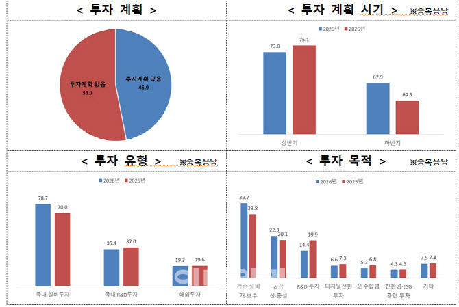대내외 경제 불안정에도…중견기업 절반 "올해 투자계획 있다"