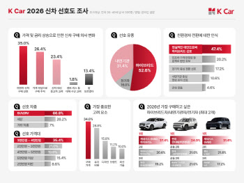 "신차 사고는 싶은데"…가격·금리에 절반이 '멈칫'