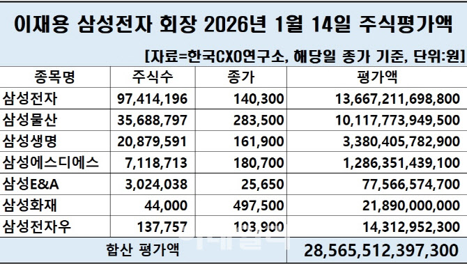 이재용 주식재산 28.5조 돌파…사상 첫 '30조 클럽' 눈앞