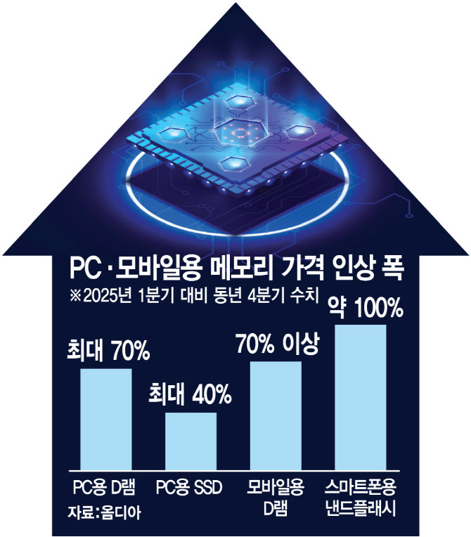 "오늘이 제일 싸다" 메모리값 쑥쑥 갤럭시S26, 180만원까지 오를듯