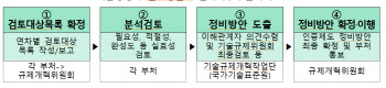 불필요한 인증규제 85% 손본다…“2800억원 비용 절감”