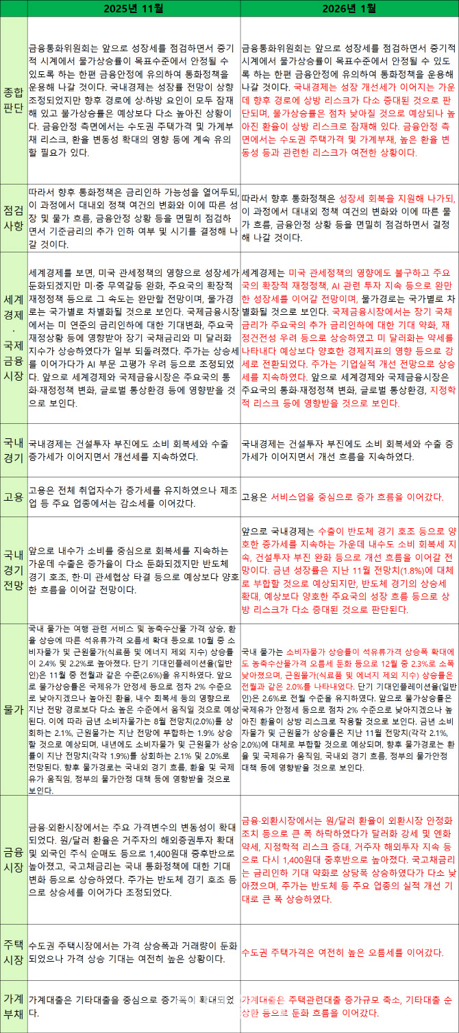 [표]1월 한국은행 통화정책방향 문구 변화
