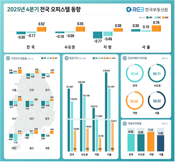 작년 서울 오피스텔 매매가격 0.44%, 4년래 최고