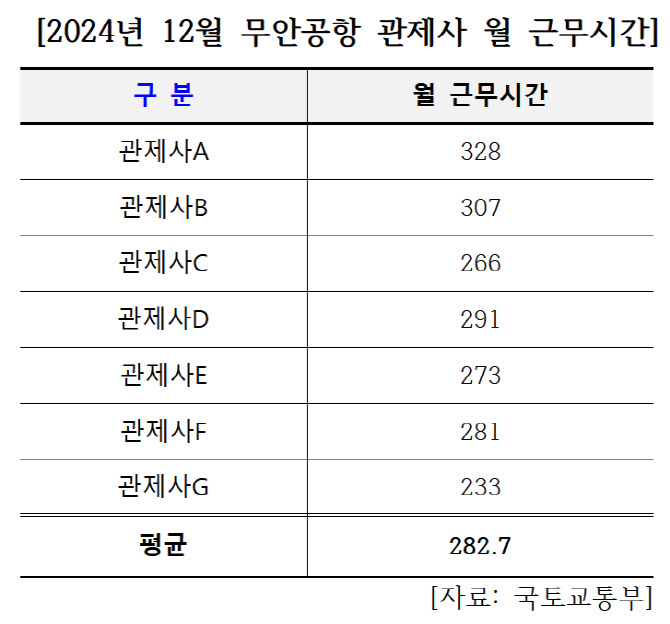 무안공항 관제탑, 월 300시간 초과근무 '구조적 반복'