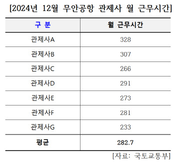 무안공항 관제탑, 월 300시간 초과근무 '구조적 반복'