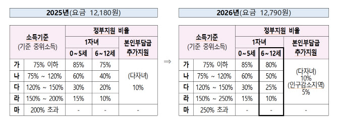 아이돌봄서비스, 한부모·조손 가구 등에 최대 1080시간 지원