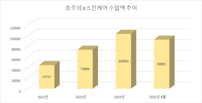호주서 ‘나홀로’ 빛나는 K뷰티…글로벌 외연 확장 ‘속도’
