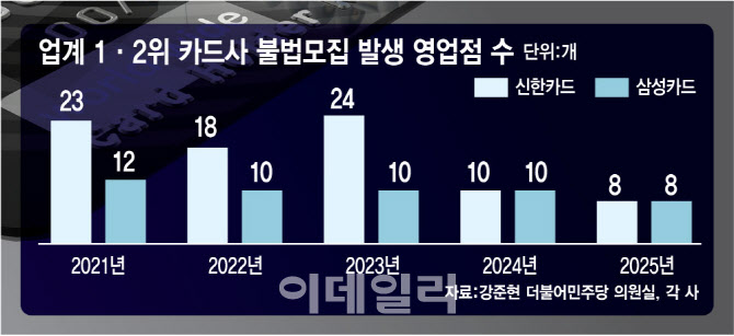 금감원, 정보유출 부른 카드사 외주영업 정조준[only 이데일리]