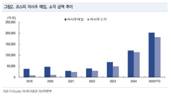 “자사주 소각 의무화 임박…코스피 밸류에이션 재평가 기대”