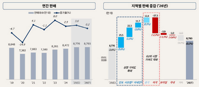 미·중 둔화에 글로벌 車수요 정체…올해 0.2% 증가 그칠듯