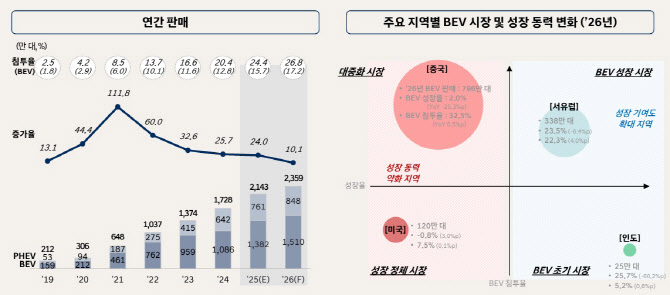 미·중 둔화에 글로벌 車수요 정체…올해 0.2% 증가 그칠듯