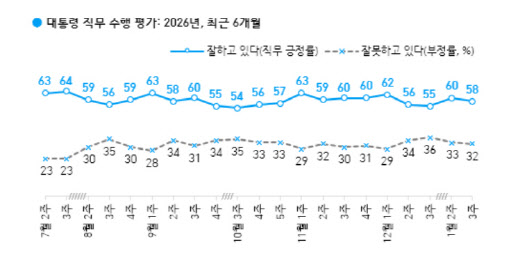 李대통령 지지율 58%…전주대비 2%p 하락[한국갤럽]