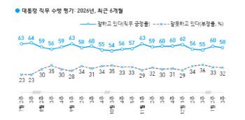 李대통령 지지율 58%…전주대비 2%p 하락[한국갤럽]