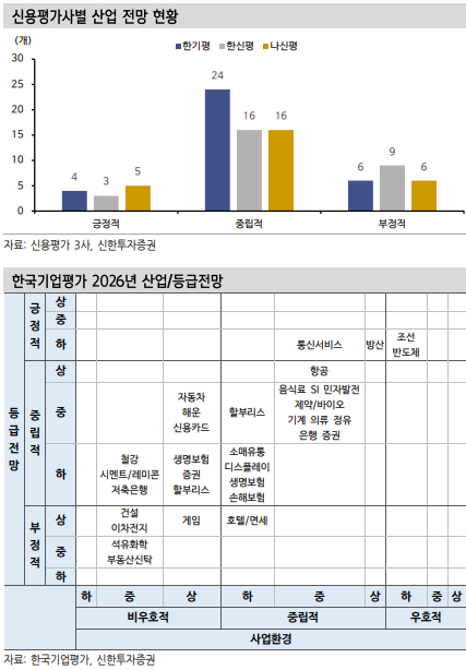 [마켓인]“기업 신용등급 부정적 우위…보수적으로 접근해야”