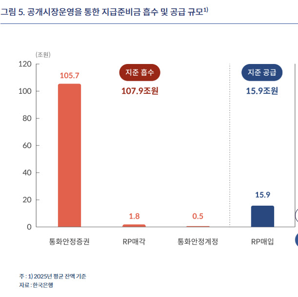 RP매입이 유동성 과도 공급?…한은 “누적합산 대신 평균잔액 봐야”