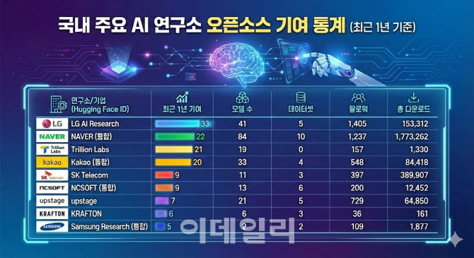 '국가대표 AI' 경쟁 너머…뜨거운 韓 AI 개발 생태계