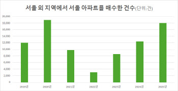 "똘똘한 한 채가 최고죠"…강남·마용성에 외지인들 몰렸다