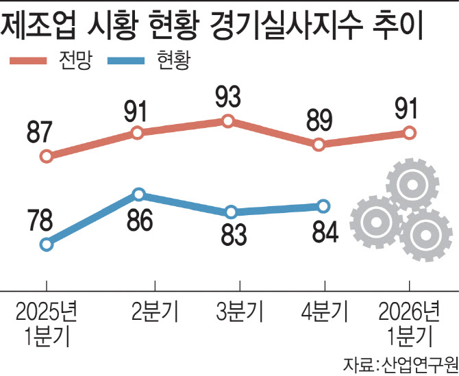 제조업 체감경기 회복세…최대 변수는 내수·환율