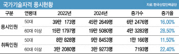 굴착기 제쳤다…중장년 재취업 자격증 1위는 ‘이것’