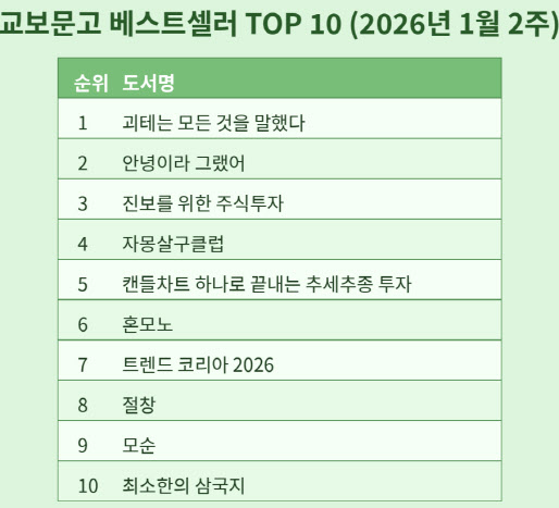 ‘괴테는 모든 것을 말했다’ 베스트셀러 1위…소설 강세 지속