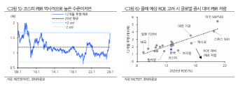 코스피, 여전히 저렴…“펀더멘털 중심 수출주 주도 강세장 지속”