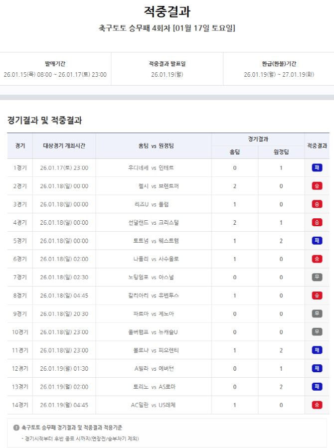 ‘무승부·이변 속 6억 원대 이월’...축구토토 승무패 4회차 적중결과 발표
