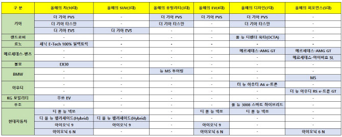 한국자동차기자협, ‘올해의 차’ 최종후보 18대 발표