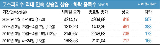 코스피 4900 돌파에도 하락 종목 더 많다…'속 빈 강정'?