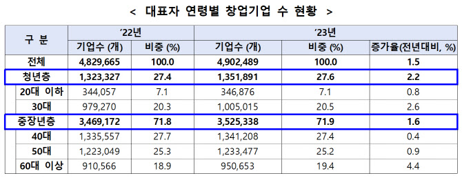 490만 돌파한 창업기업…청년 창업 늘었지만 고용·매출은 뒷걸음