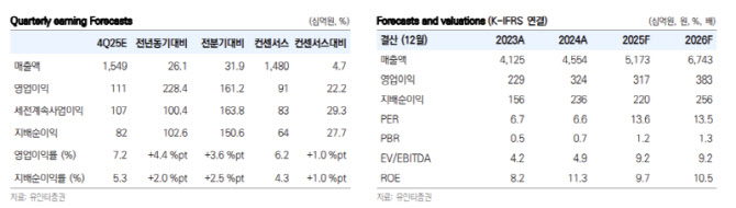 풍산, 작년 대비 방산 수출 회복 기대-유안타