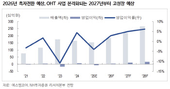 에스엠코어, 실적 턴어라운드 예상…반도체 OHT 사업 본격화-NH