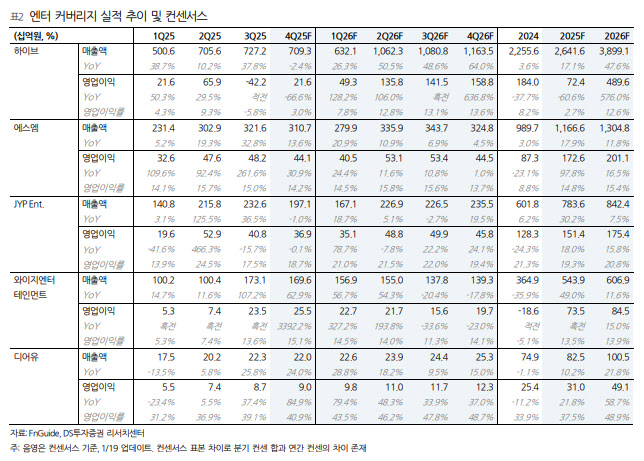 “엔터 4분기 비용 부담 확대…하이브, BTS 컴백이 최대 변곡점”