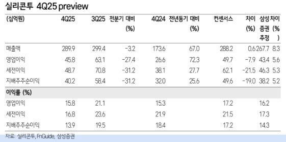실리콘투, 중동 수출 시작에 매출 성장 기대…K뷰티 최선호주-삼성