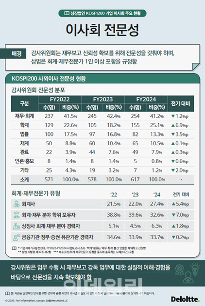 딜로이트, 코스피200 사외이사 평균 보수 7109만원…1.5배 높아