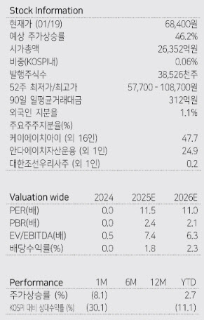 대한조선, 선가 인상 수주 본격화…목표가 10만원으로↑-다올