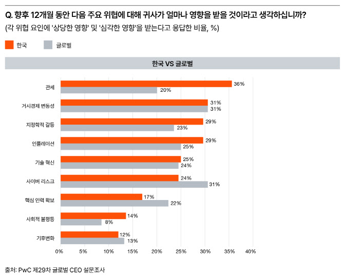 삼일PwC "AI 투자성과 체감 12%뿐…기업간 AI 격차, 기업 경쟁력 좌우"