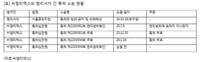 씨엠티엑스, 램리서치 특허 2건 연속 무효화