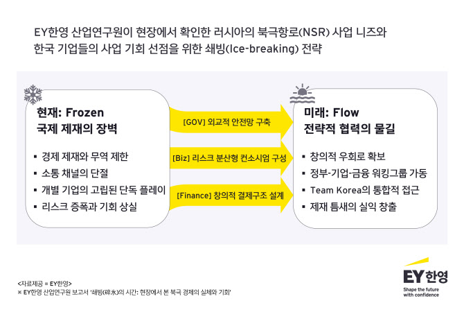 EY한영 "러시아 북극항로 전략 본격화…한·러 협력 절호의 기회"