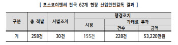 '신안산선 사고' 포스코이앤씨, 산안법 위반 과태료 5.3억
