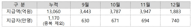 1인당 약 11만원 받았다…1.3조 푼 ‘상생페이백’ 뭐길래