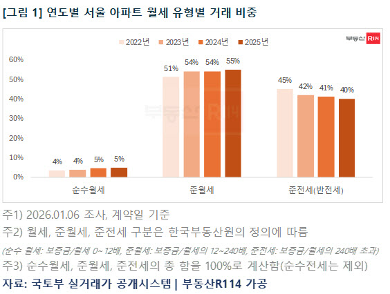 서울 아파트 ‘준월세 시대’ 본격화…보증금도 월세도 상승