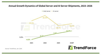 "글로벌 AI서버 출하량 28% 성장…ASIC 비중 확대"