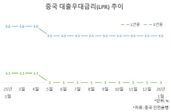 중국, 8개월째 LPR 동결…“연초 금리 인하” 전망도