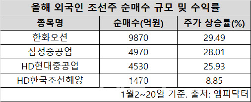 외국인, 올해 한화오션 1조 순매수…조선株 수주 모멘텀 재부각