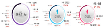 신규 암환자 29만명…전립선암 男 1위로 처음 올라